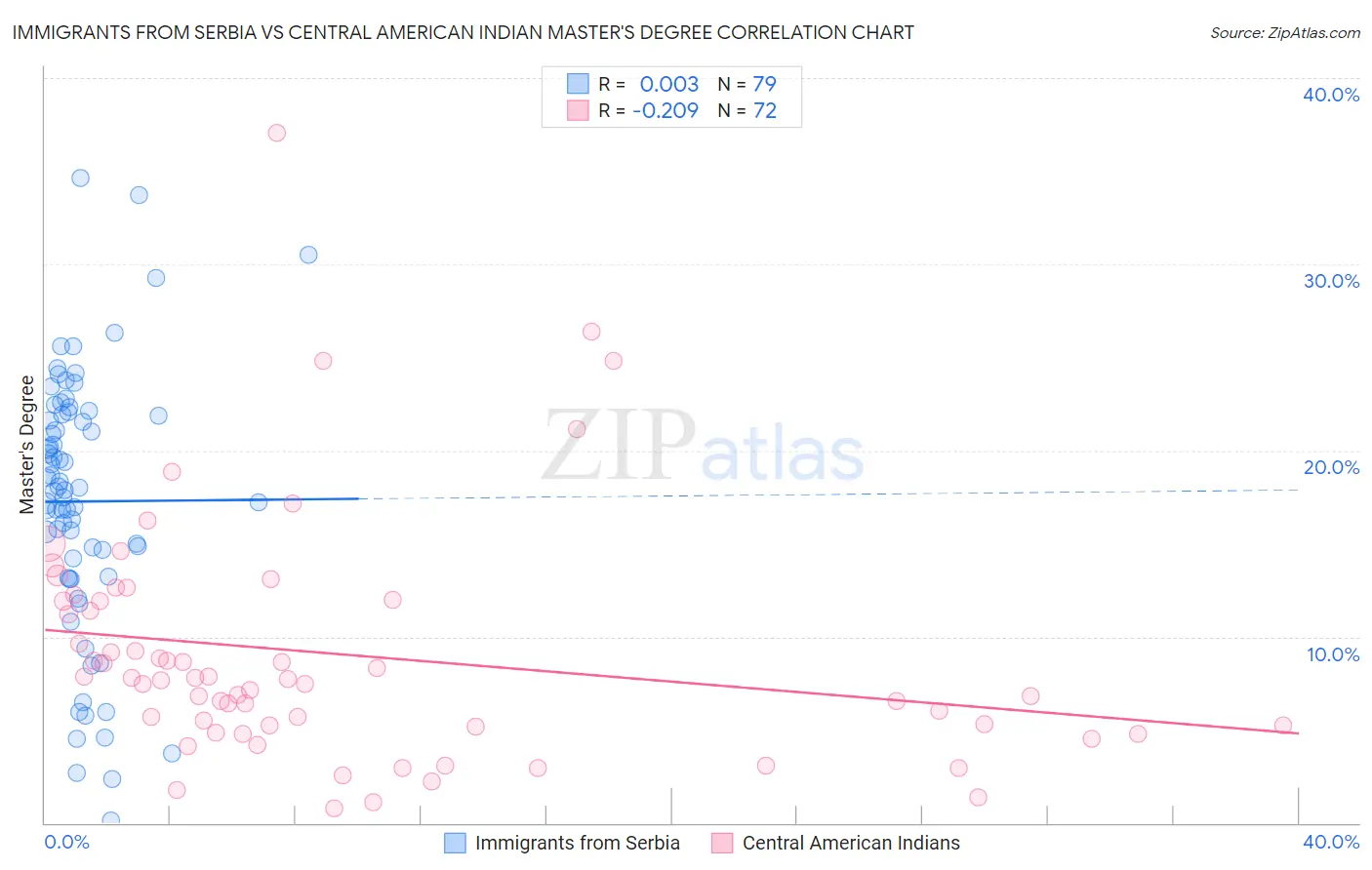 Immigrants from Serbia vs Central American Indian Master's Degree