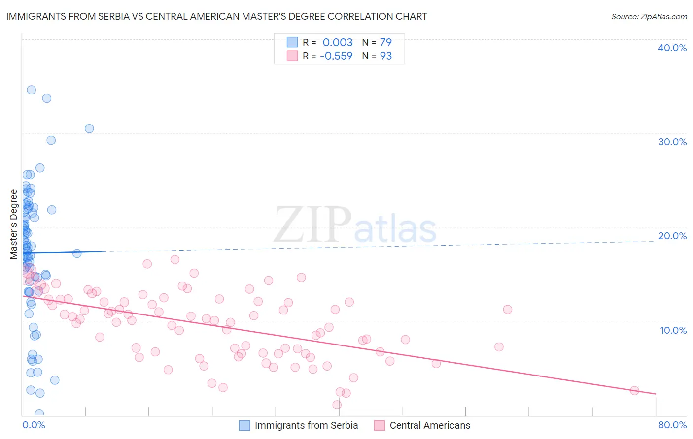 Immigrants from Serbia vs Central American Master's Degree