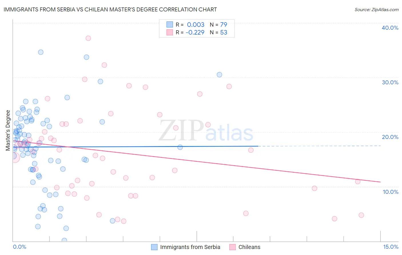 Immigrants from Serbia vs Chilean Master's Degree