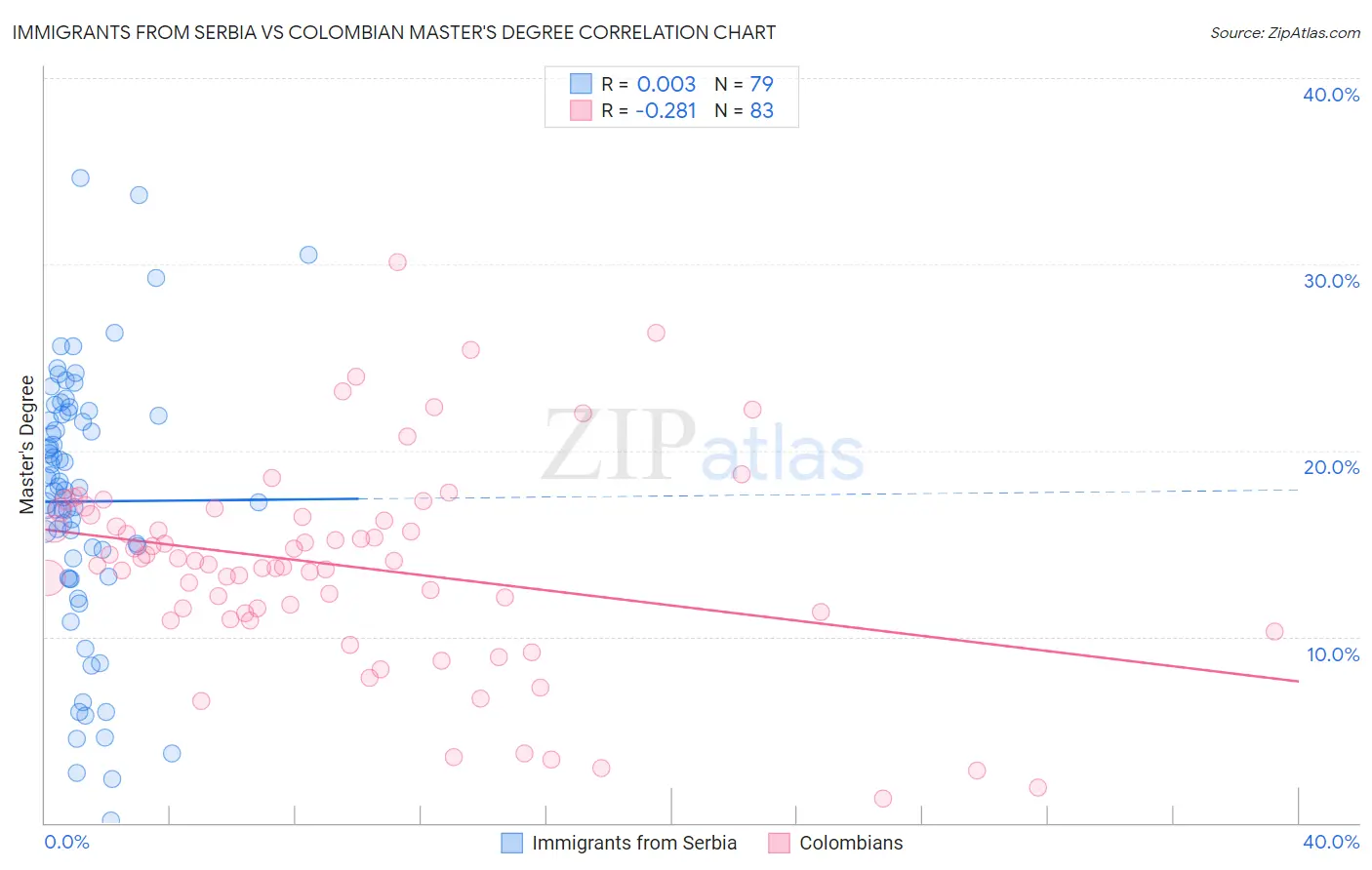 Immigrants from Serbia vs Colombian Master's Degree