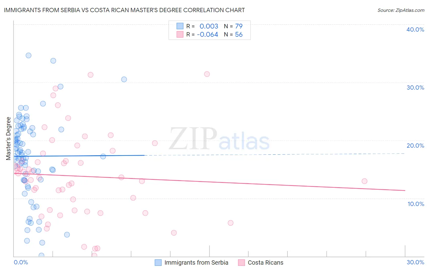 Immigrants from Serbia vs Costa Rican Master's Degree