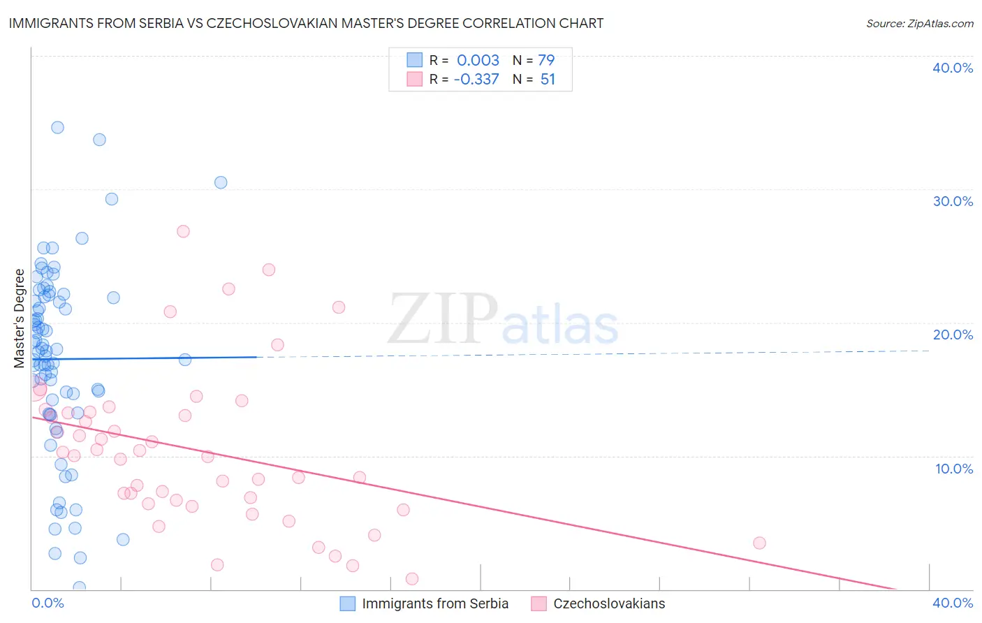 Immigrants from Serbia vs Czechoslovakian Master's Degree