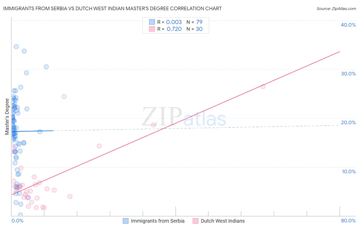 Immigrants from Serbia vs Dutch West Indian Master's Degree