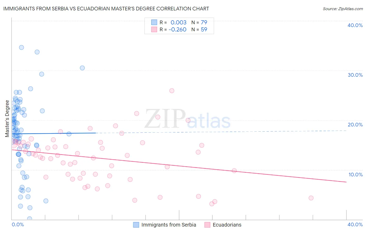 Immigrants from Serbia vs Ecuadorian Master's Degree