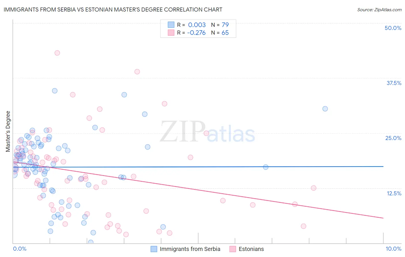 Immigrants from Serbia vs Estonian Master's Degree