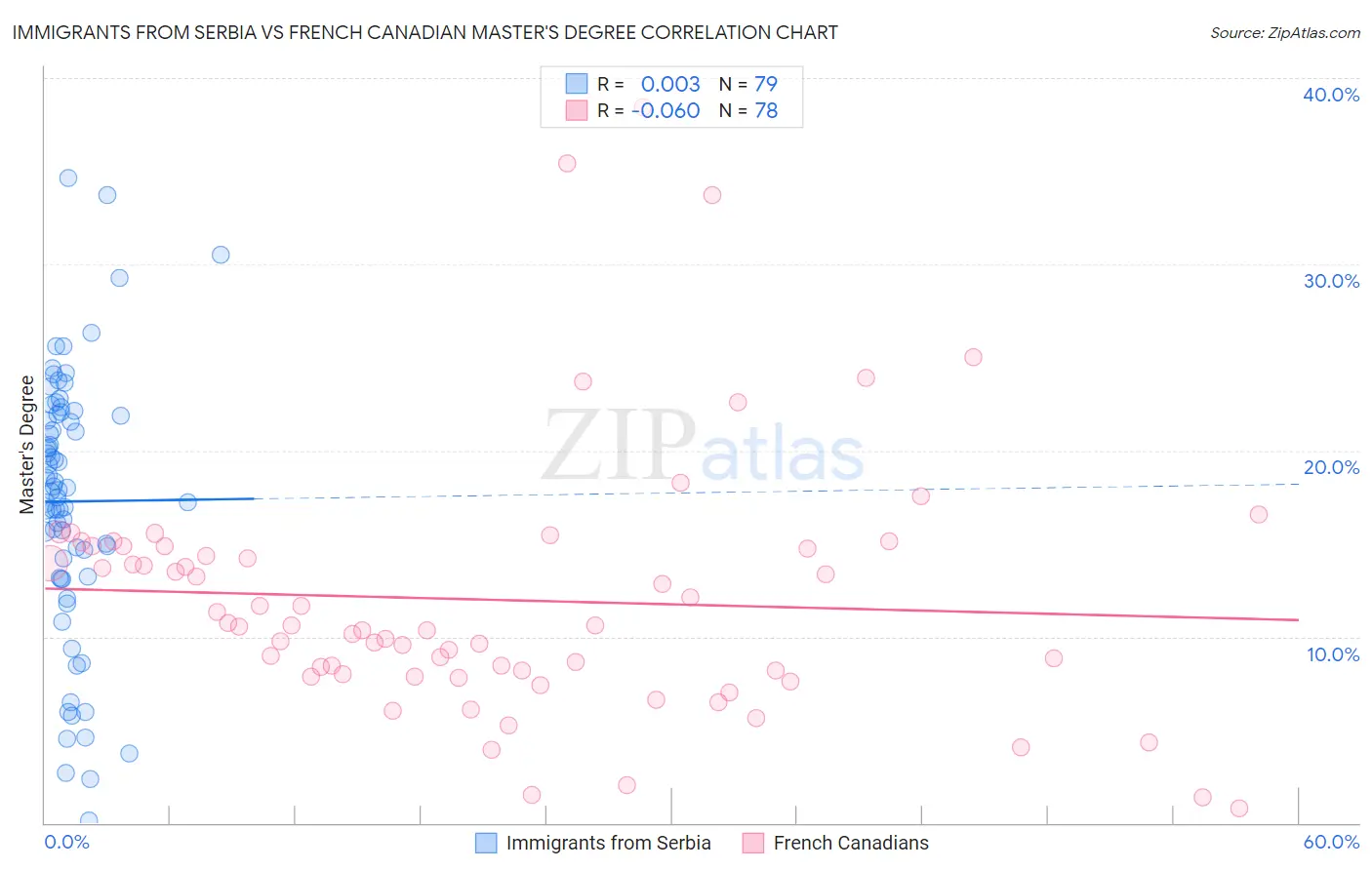 Immigrants from Serbia vs French Canadian Master's Degree