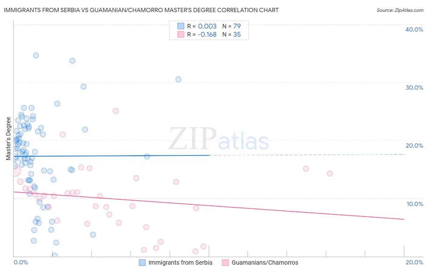 Immigrants from Serbia vs Guamanian/Chamorro Master's Degree