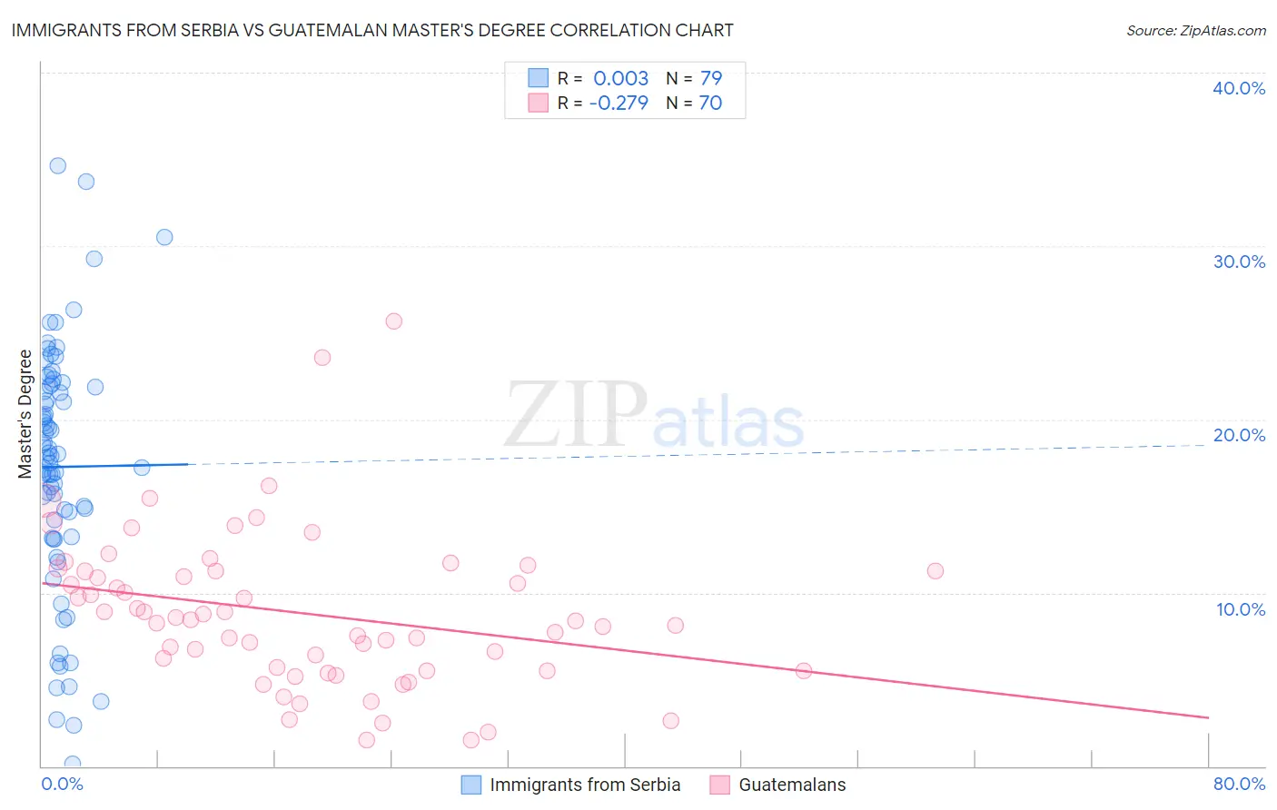 Immigrants from Serbia vs Guatemalan Master's Degree