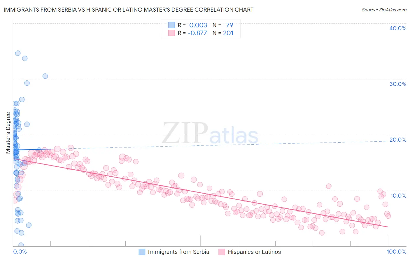 Immigrants from Serbia vs Hispanic or Latino Master's Degree