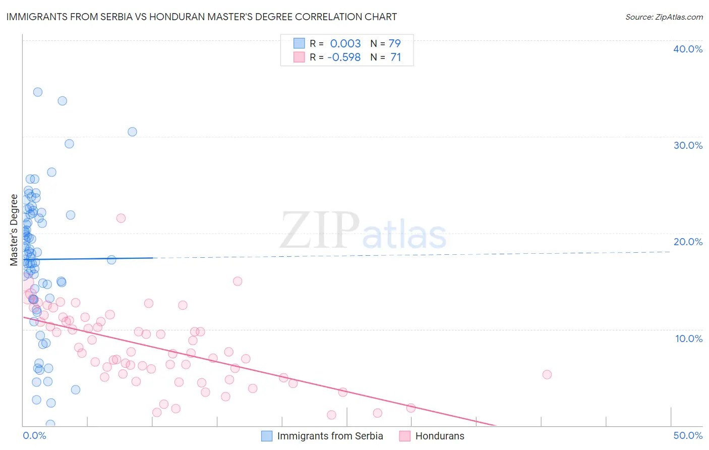 Immigrants from Serbia vs Honduran Master's Degree