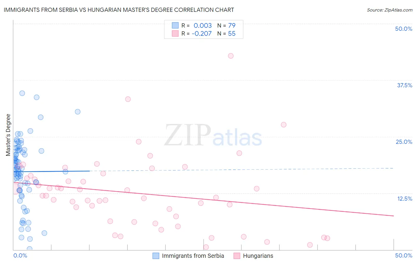 Immigrants from Serbia vs Hungarian Master's Degree