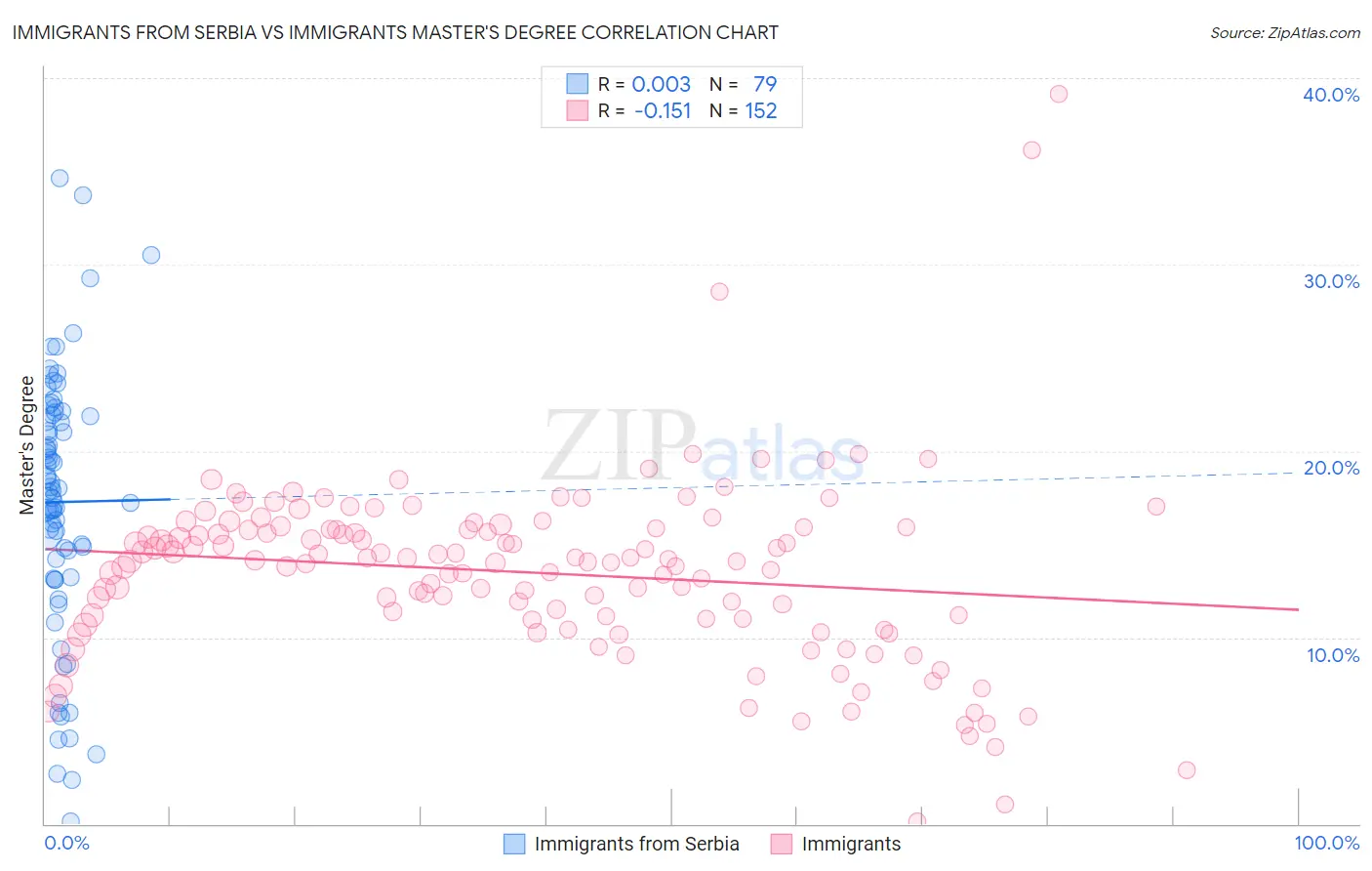 Immigrants from Serbia vs Immigrants Master's Degree