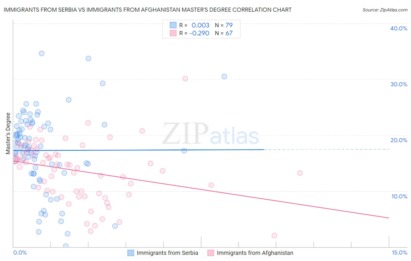 Immigrants from Serbia vs Immigrants from Afghanistan Master's Degree