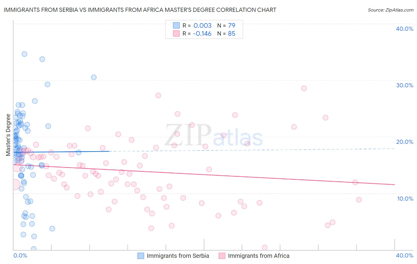 Immigrants from Serbia vs Immigrants from Africa Master's Degree