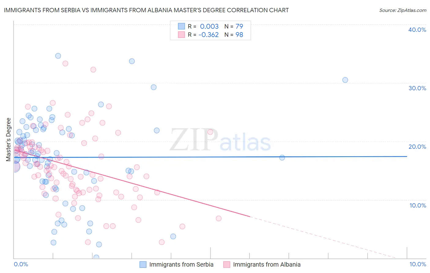 Immigrants from Serbia vs Immigrants from Albania Master's Degree