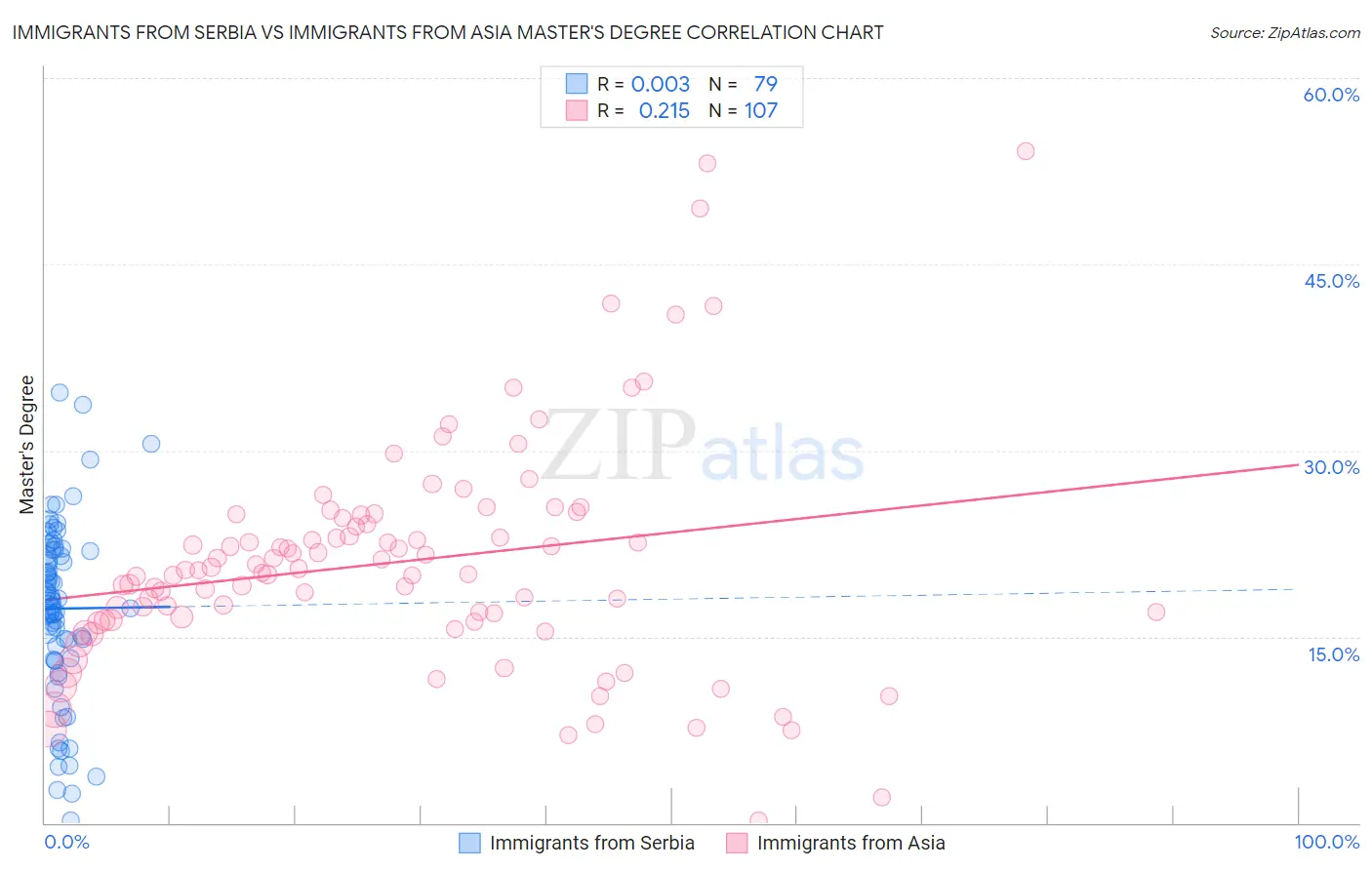 Immigrants from Serbia vs Immigrants from Asia Master's Degree