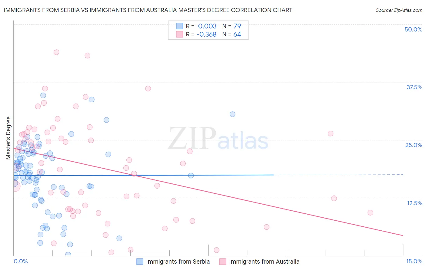 Immigrants from Serbia vs Immigrants from Australia Master's Degree