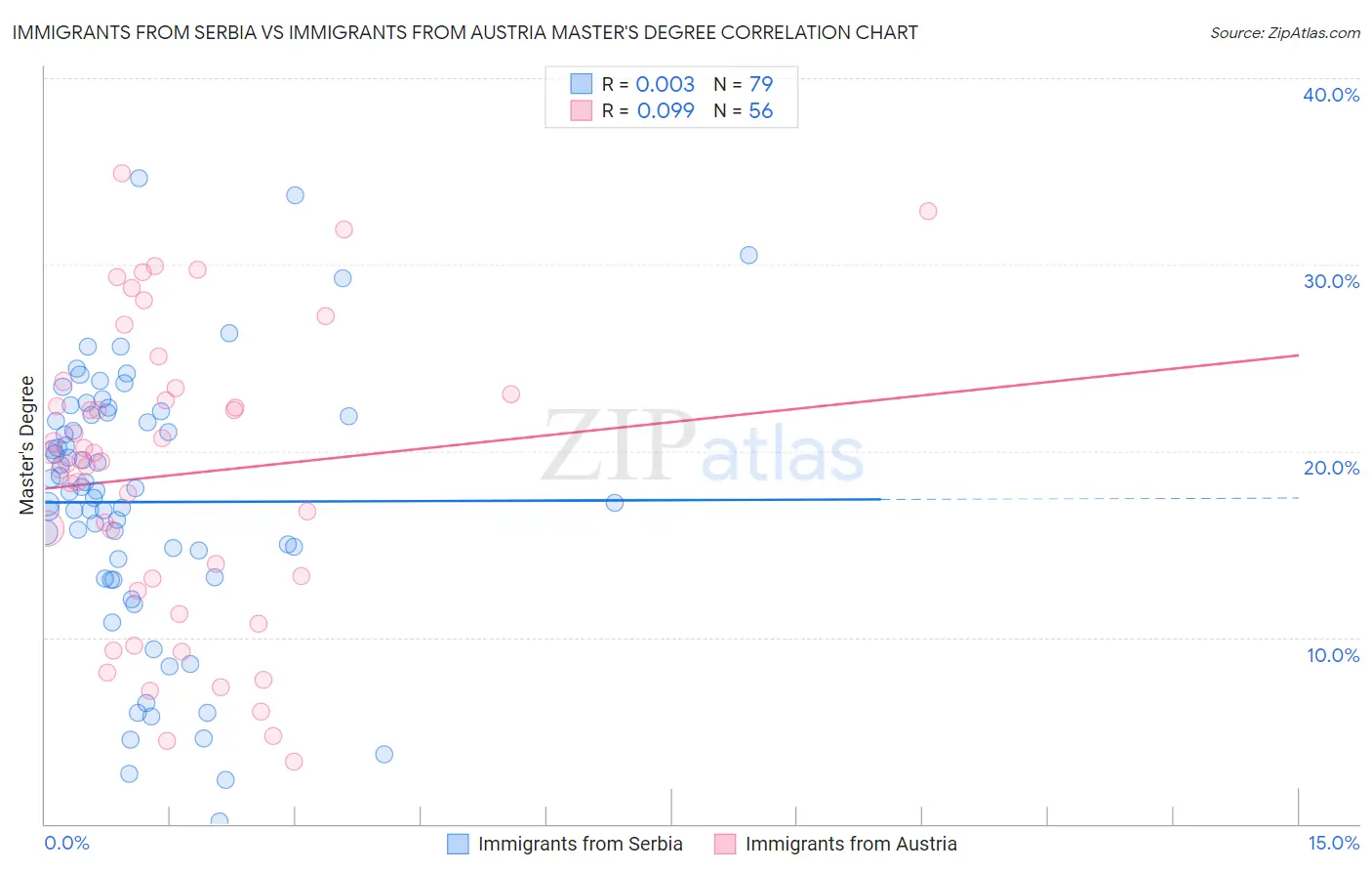 Immigrants from Serbia vs Immigrants from Austria Master's Degree