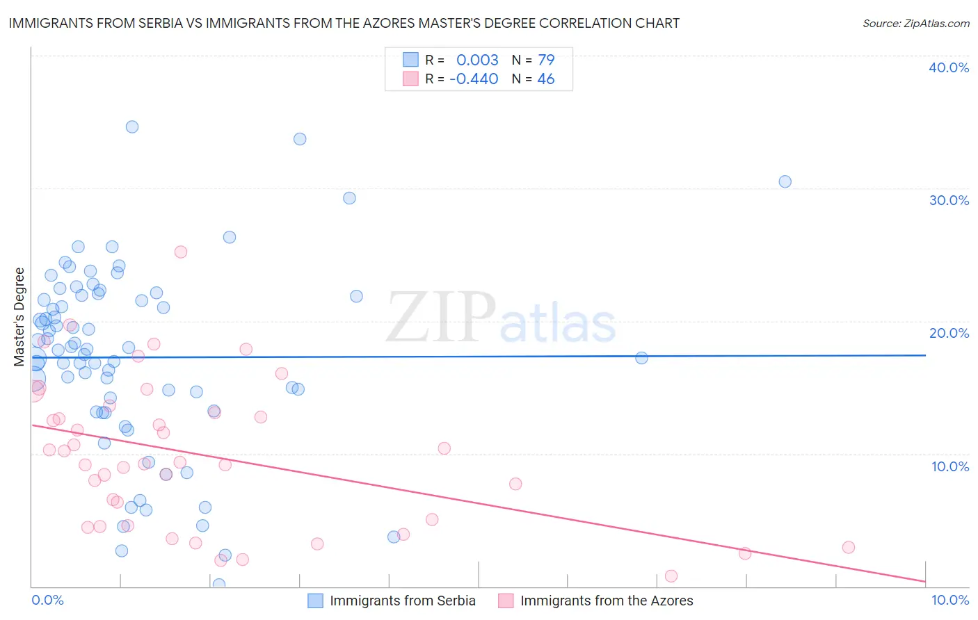 Immigrants from Serbia vs Immigrants from the Azores Master's Degree