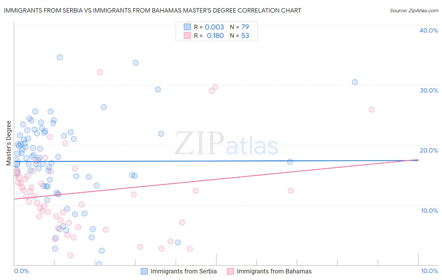 Immigrants from Serbia vs Immigrants from Bahamas Master's Degree