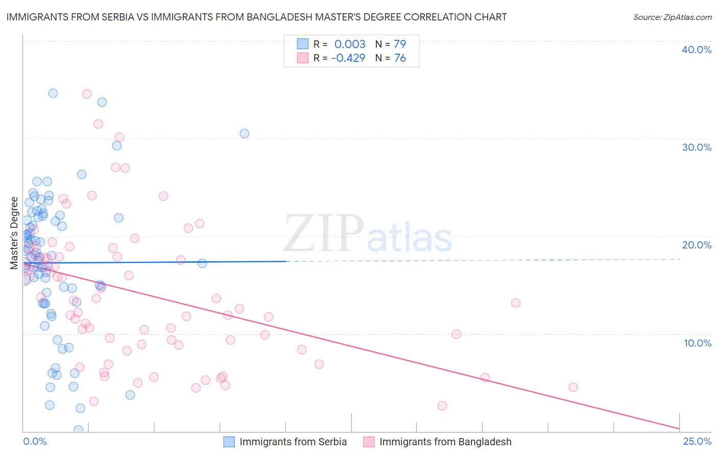 Immigrants from Serbia vs Immigrants from Bangladesh Master's Degree