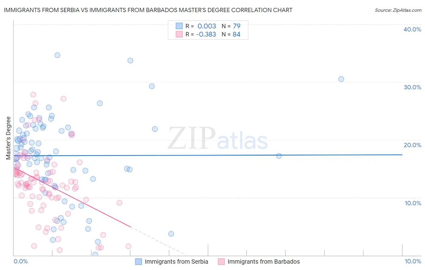 Immigrants from Serbia vs Immigrants from Barbados Master's Degree