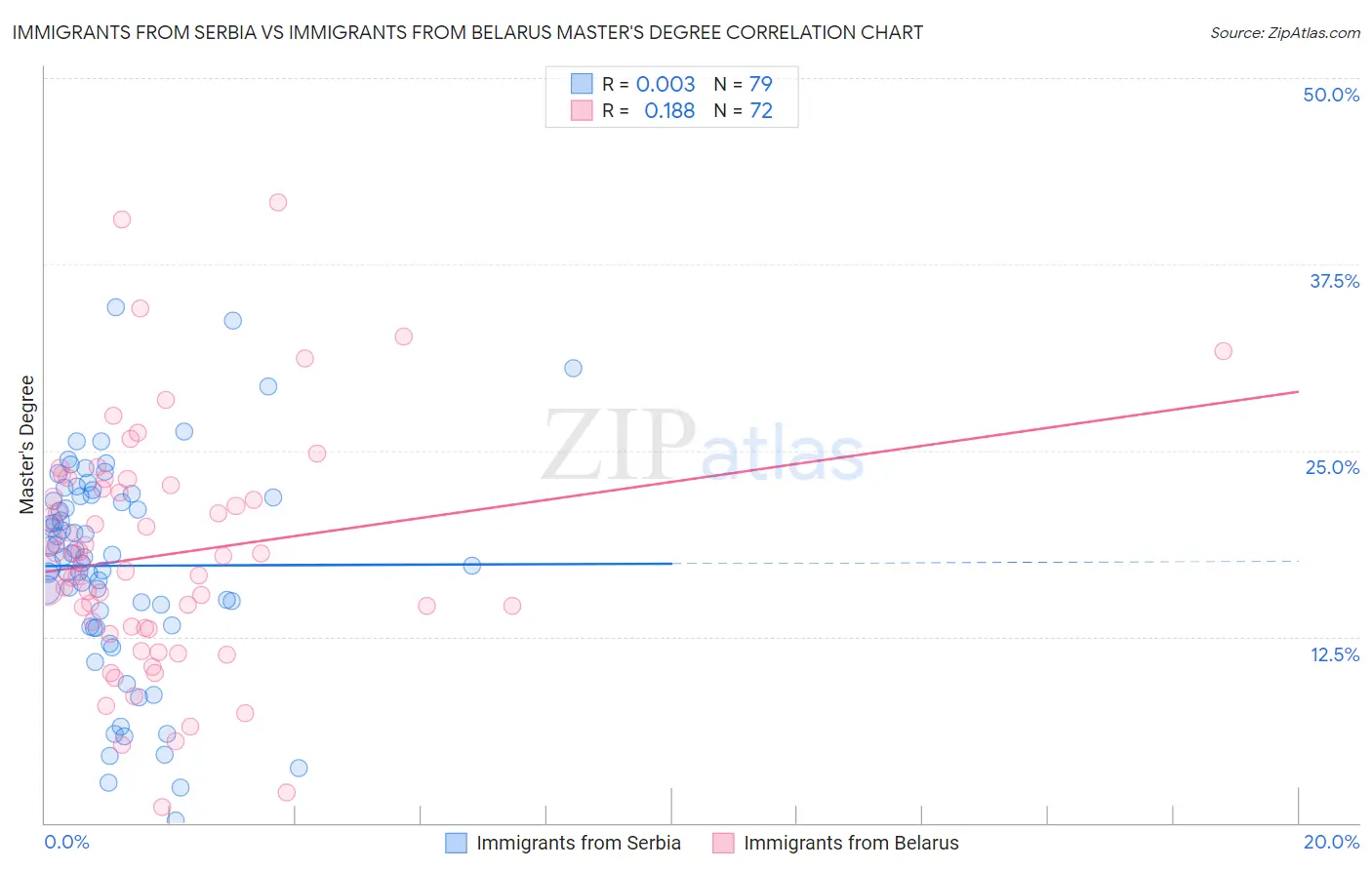 Immigrants from Serbia vs Immigrants from Belarus Master's Degree