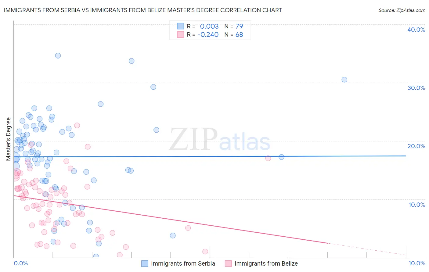 Immigrants from Serbia vs Immigrants from Belize Master's Degree