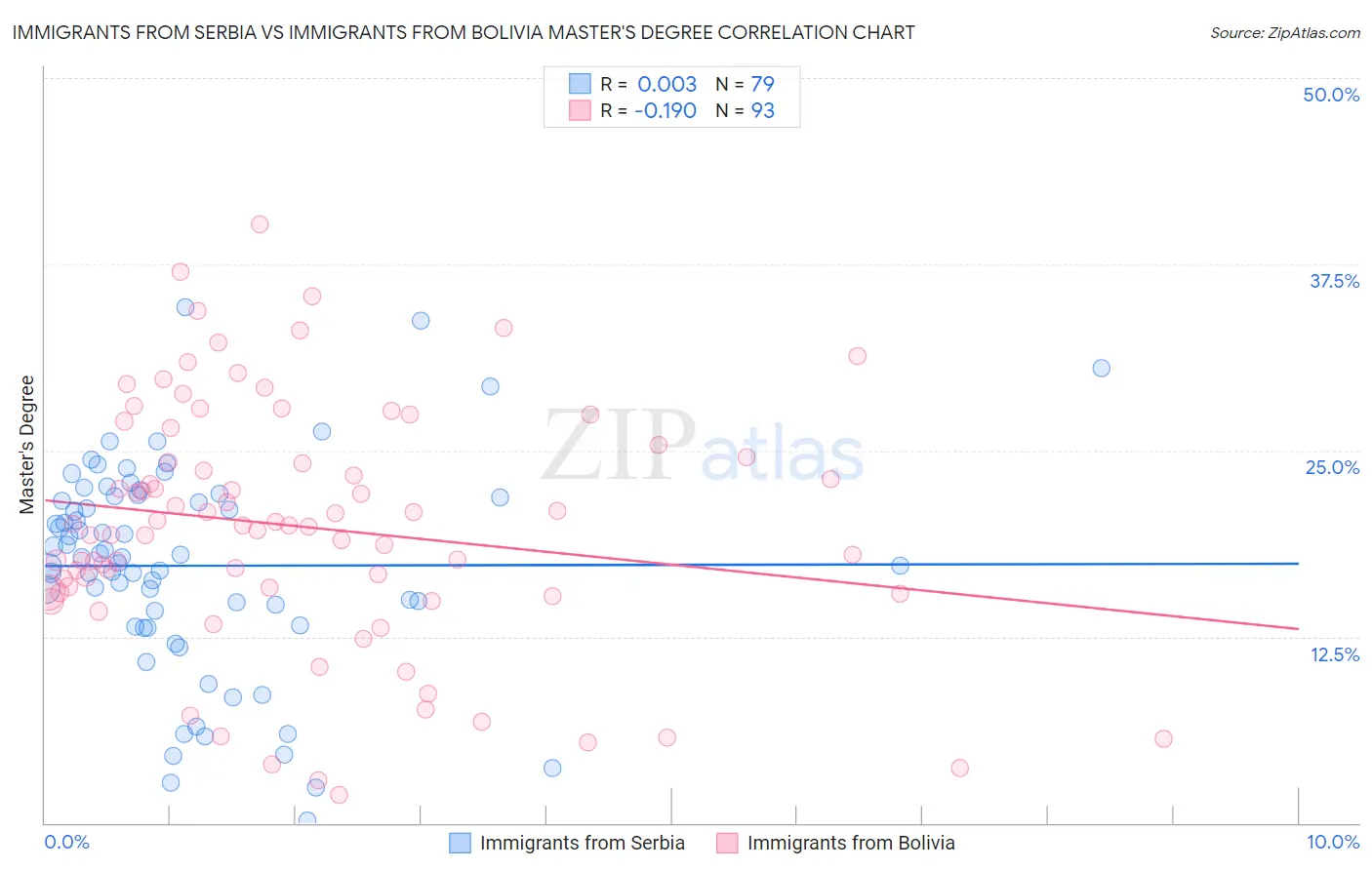 Immigrants from Serbia vs Immigrants from Bolivia Master's Degree