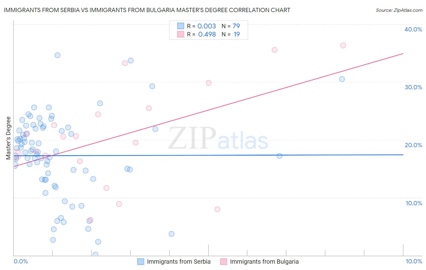 Immigrants from Serbia vs Immigrants from Bulgaria Master's Degree