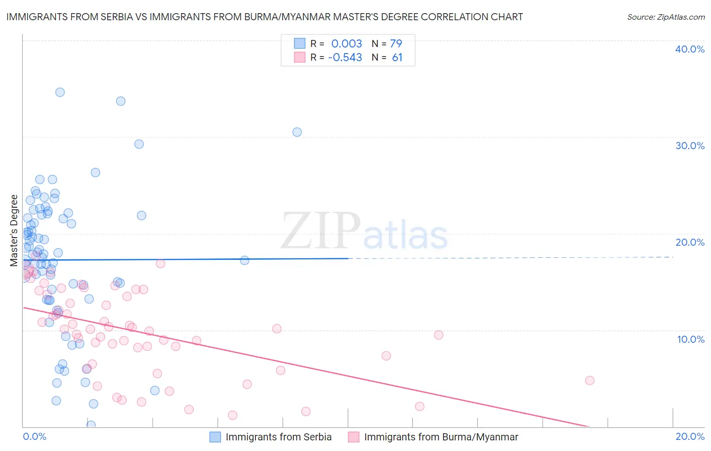 Immigrants from Serbia vs Immigrants from Burma/Myanmar Master's Degree