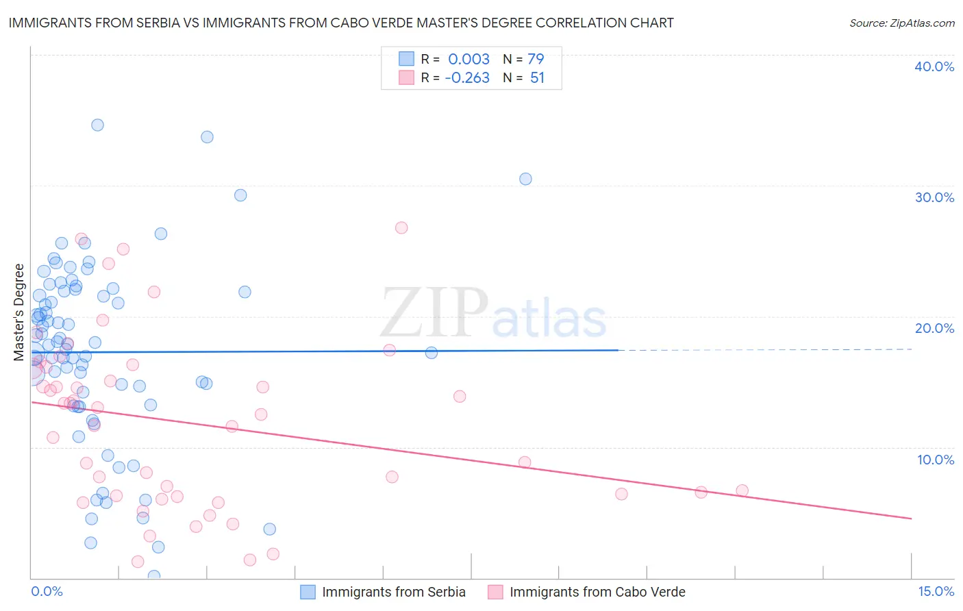 Immigrants from Serbia vs Immigrants from Cabo Verde Master's Degree