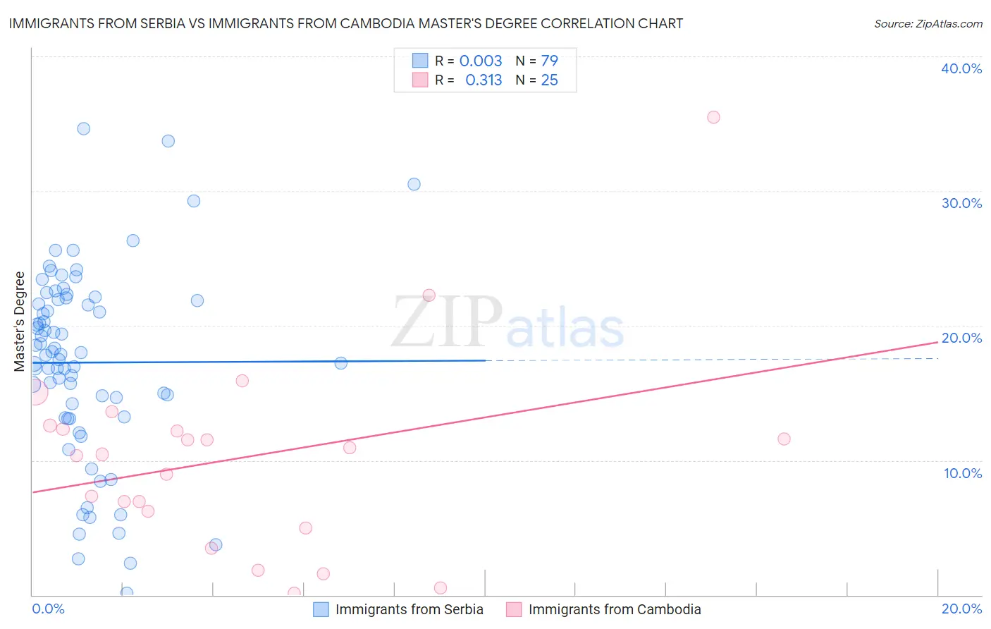 Immigrants from Serbia vs Immigrants from Cambodia Master's Degree