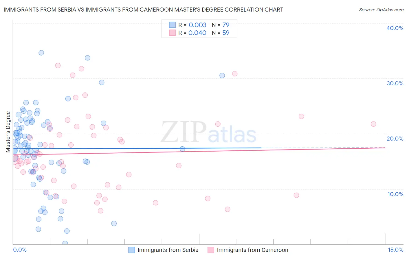 Immigrants from Serbia vs Immigrants from Cameroon Master's Degree