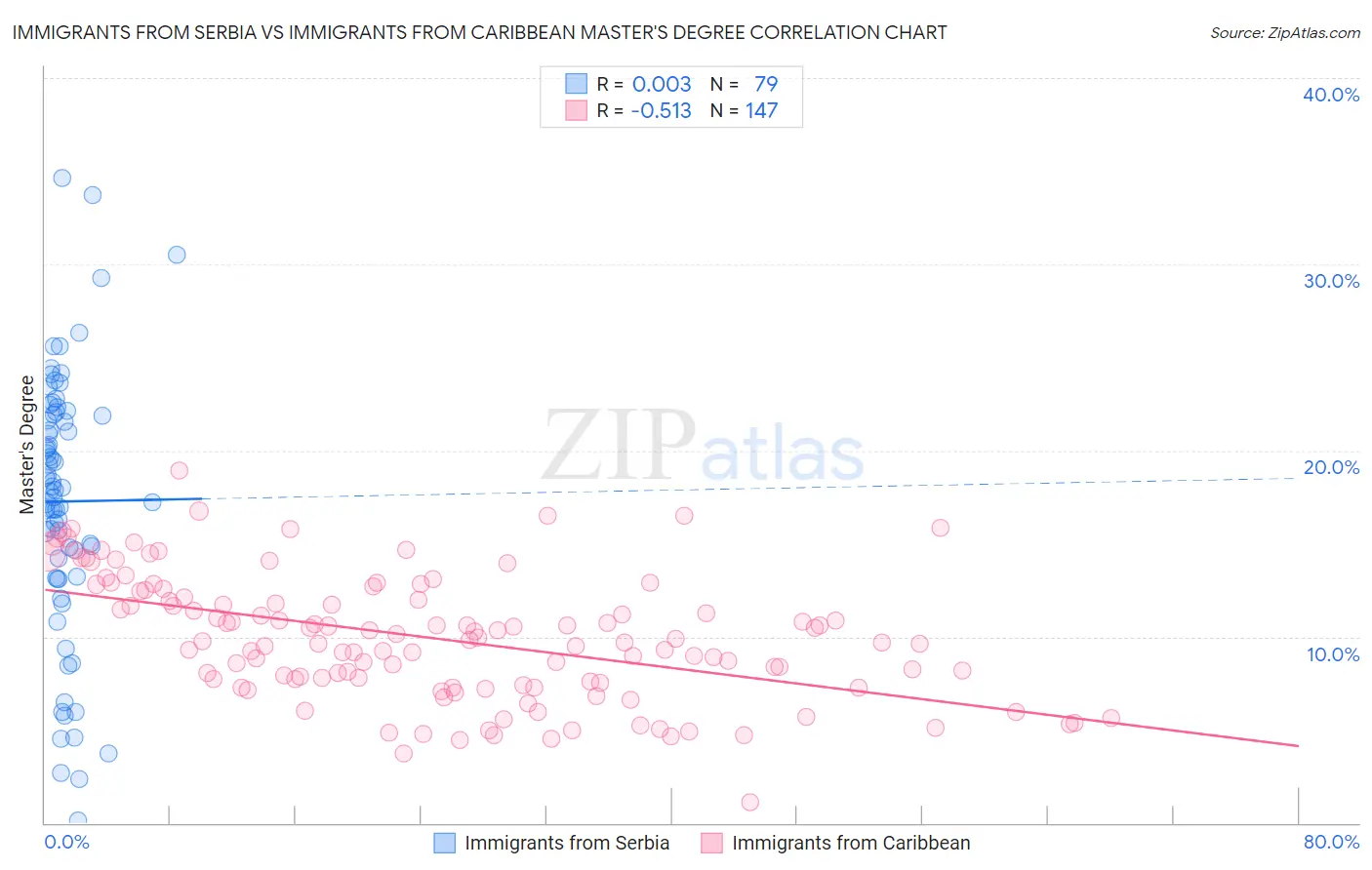 Immigrants from Serbia vs Immigrants from Caribbean Master's Degree