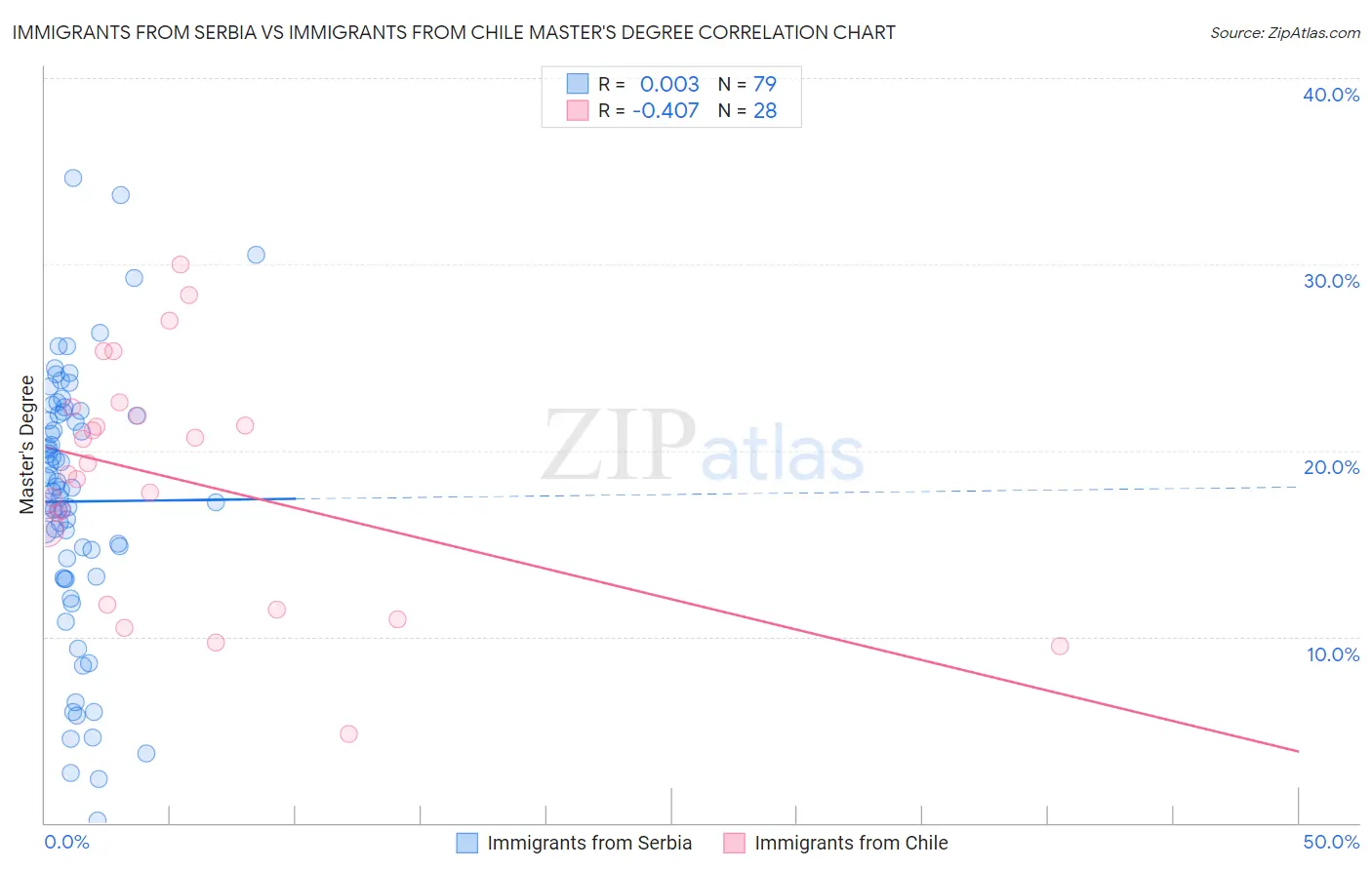 Immigrants from Serbia vs Immigrants from Chile Master's Degree