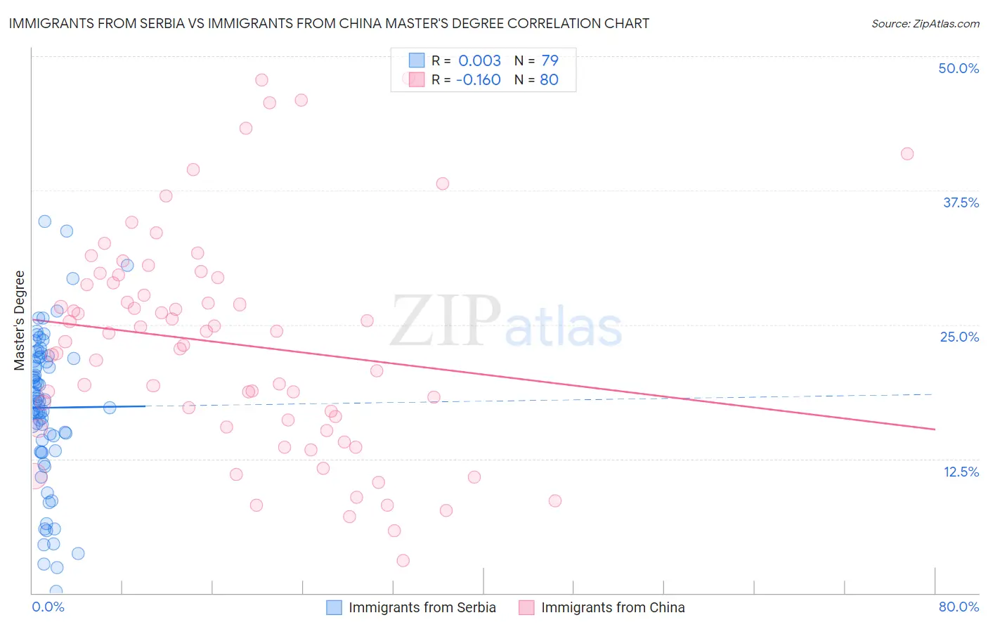 Immigrants from Serbia vs Immigrants from China Master's Degree