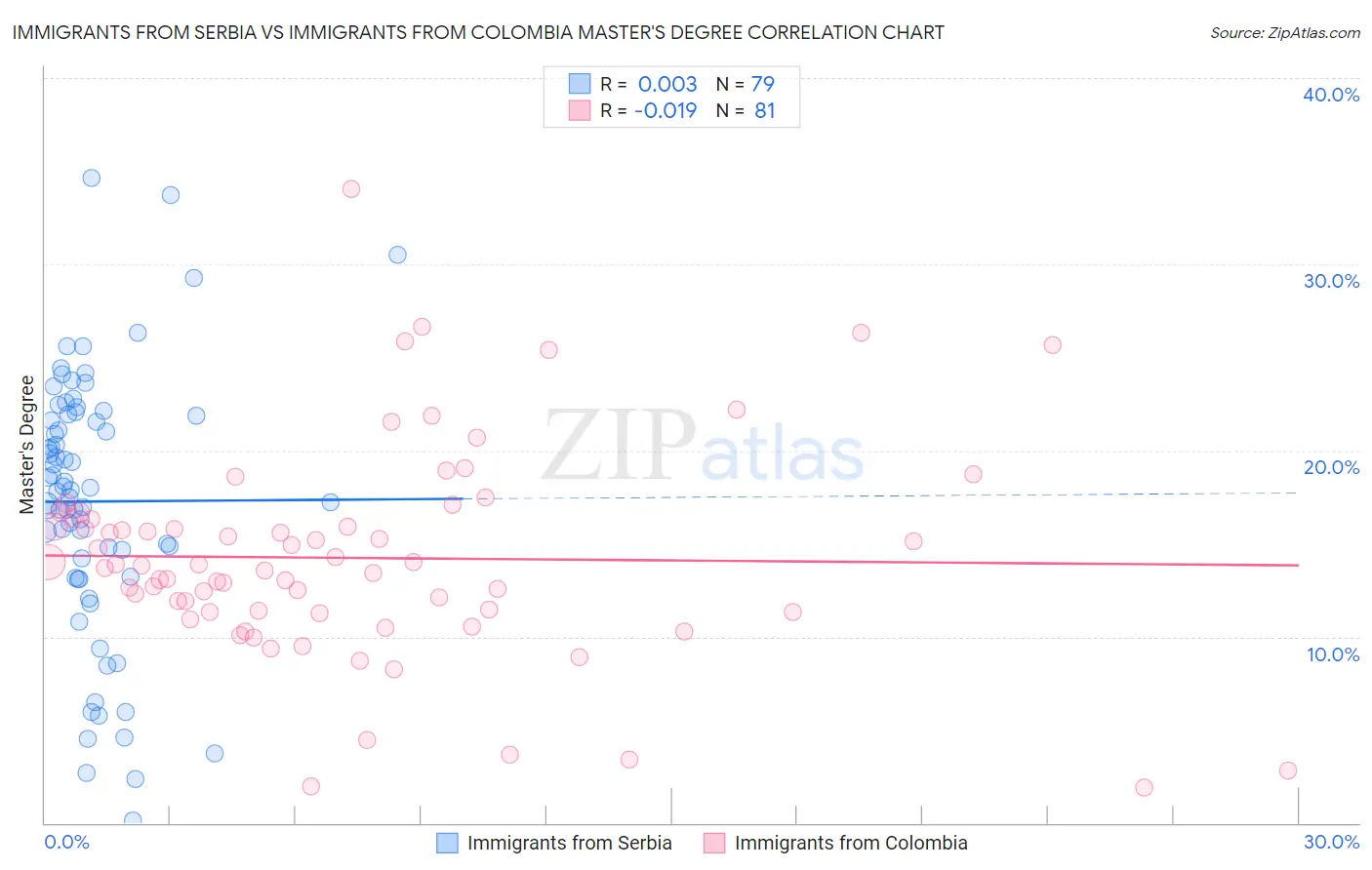 Immigrants from Serbia vs Immigrants from Colombia Master's Degree