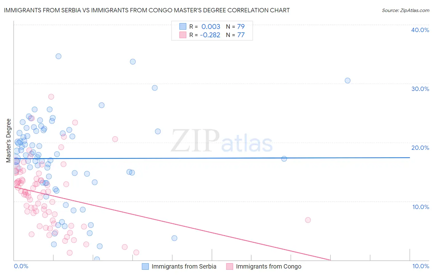 Immigrants from Serbia vs Immigrants from Congo Master's Degree