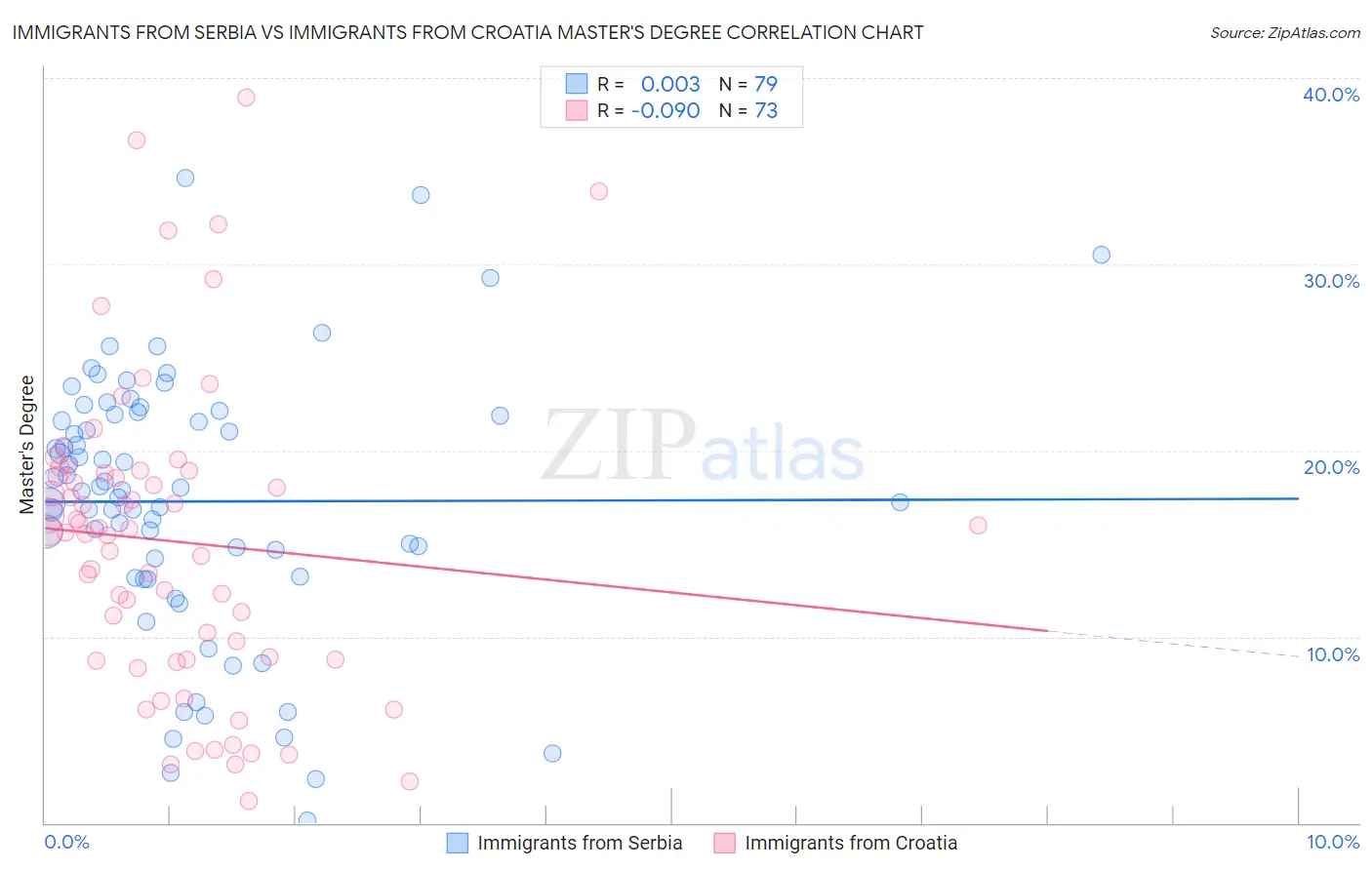 Immigrants from Serbia vs Immigrants from Croatia Master's Degree