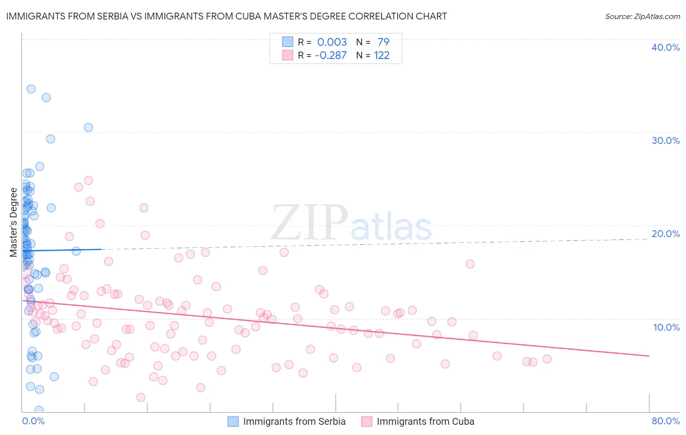 Immigrants from Serbia vs Immigrants from Cuba Master's Degree