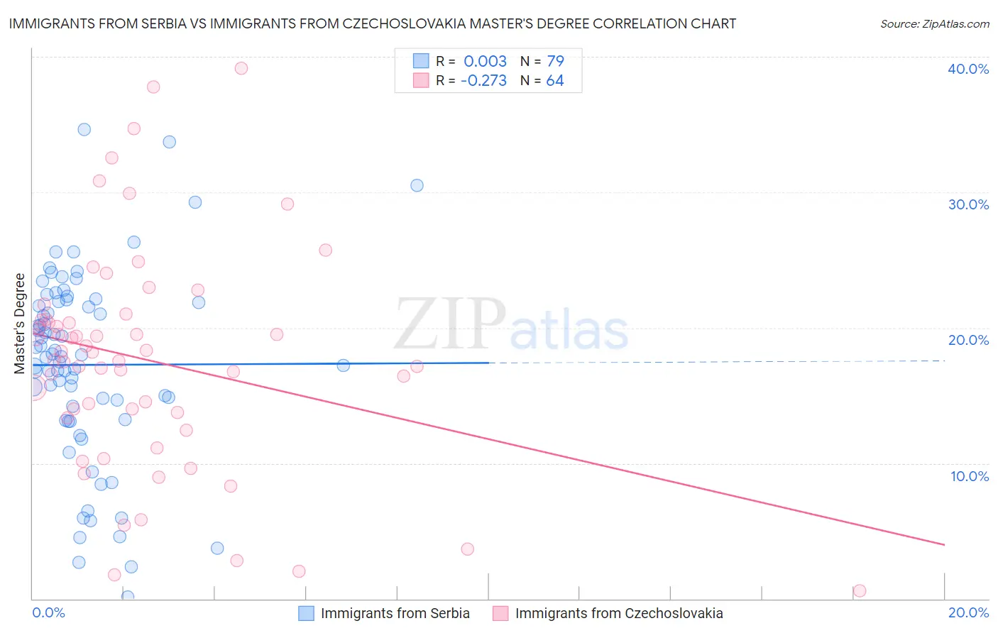 Immigrants from Serbia vs Immigrants from Czechoslovakia Master's Degree