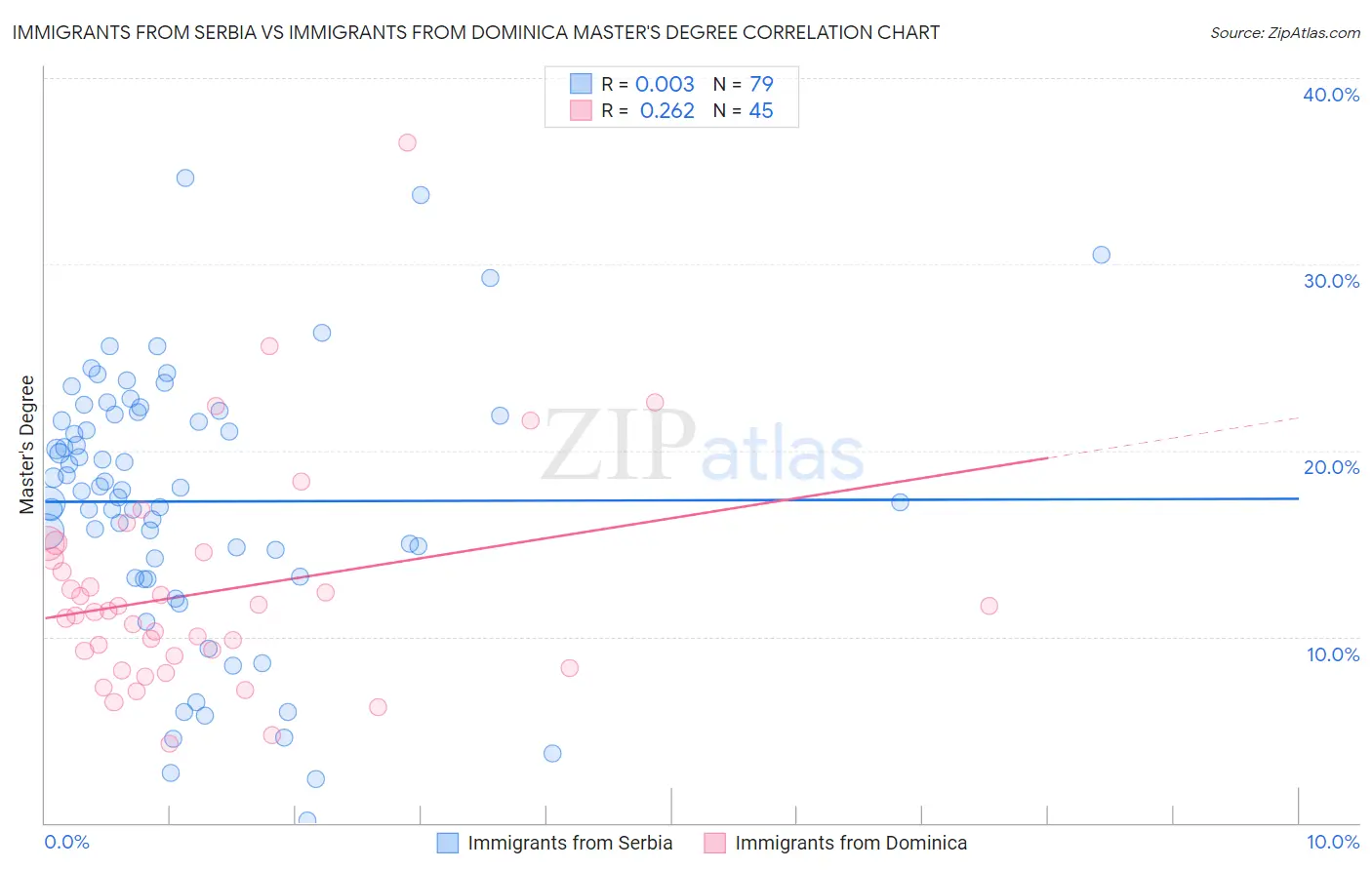 Immigrants from Serbia vs Immigrants from Dominica Master's Degree