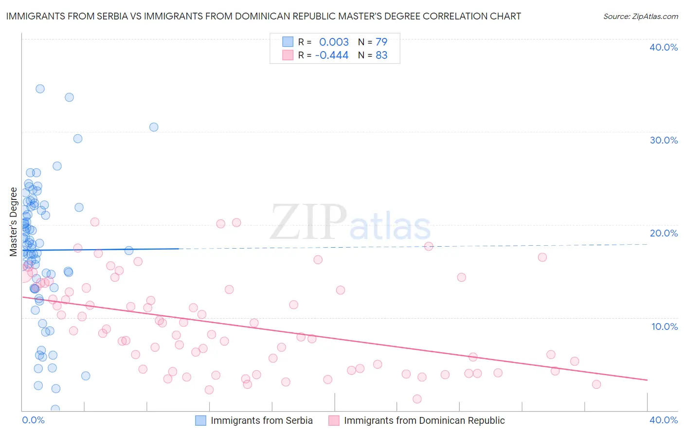 Immigrants from Serbia vs Immigrants from Dominican Republic Master's Degree