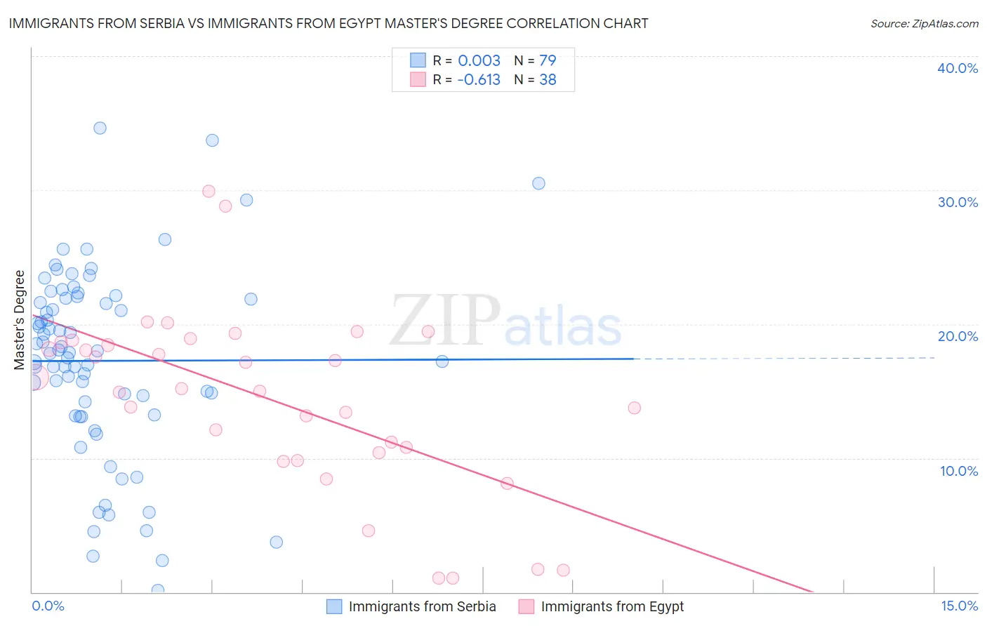 Immigrants from Serbia vs Immigrants from Egypt Master's Degree