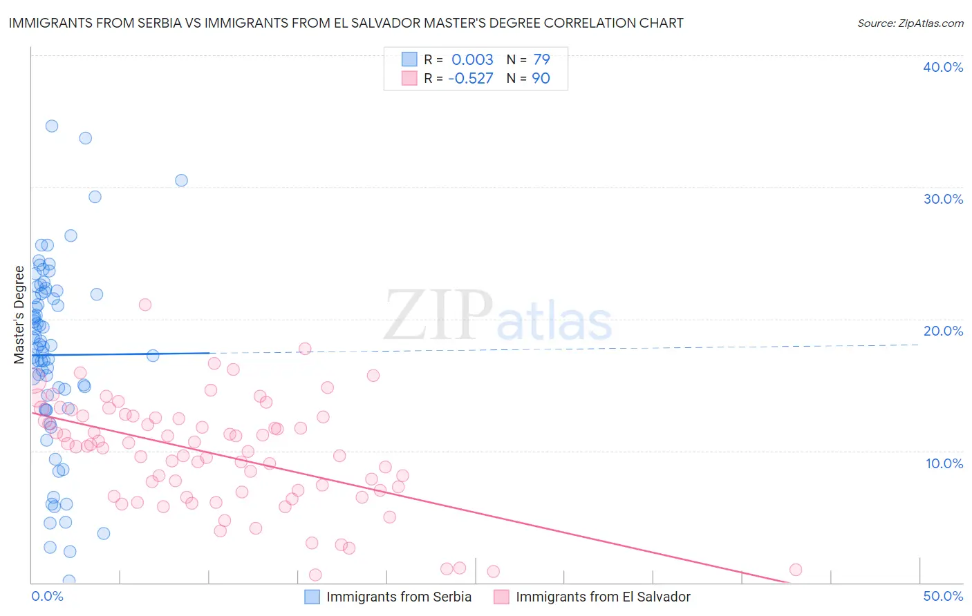 Immigrants from Serbia vs Immigrants from El Salvador Master's Degree