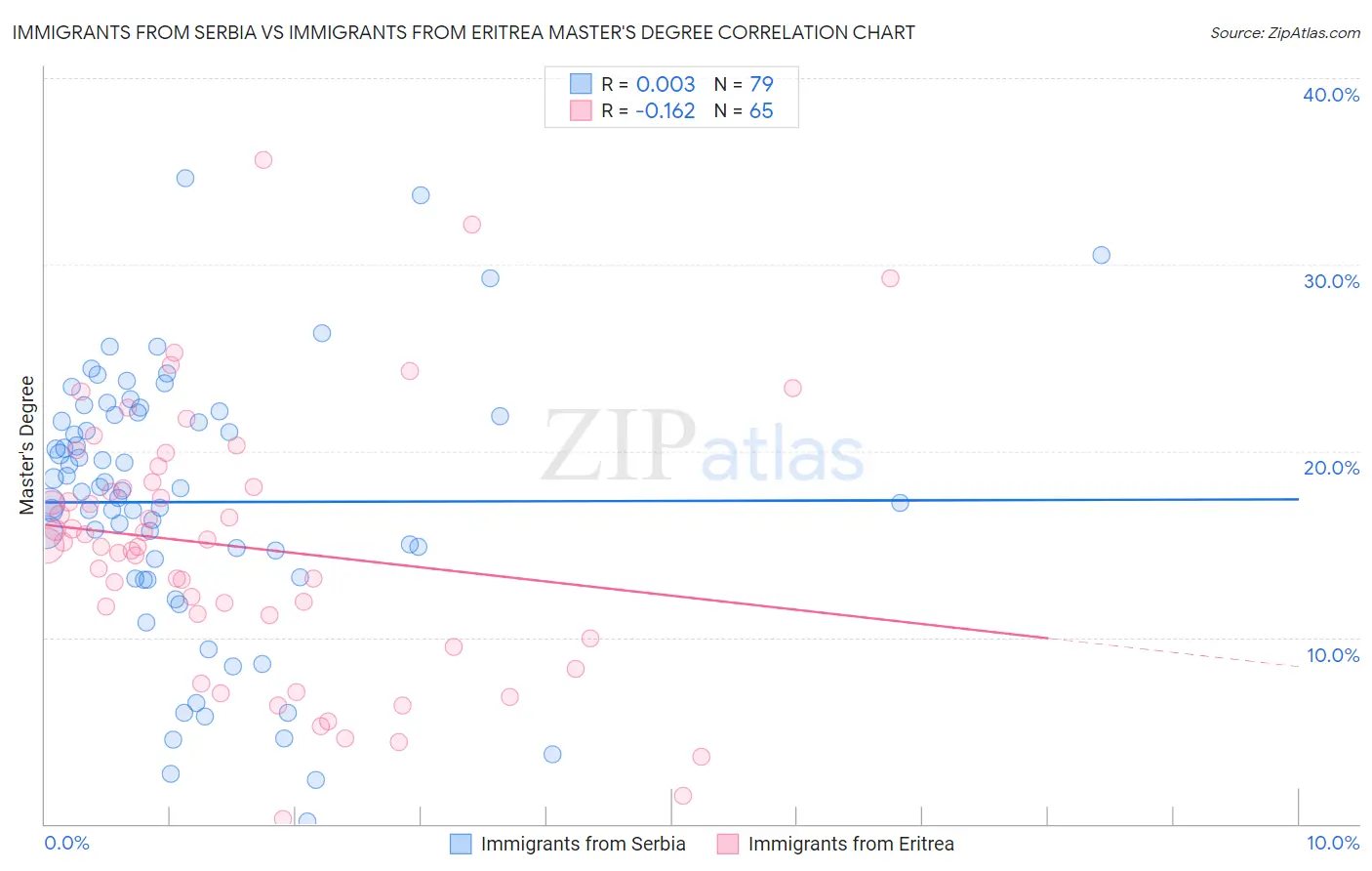 Immigrants from Serbia vs Immigrants from Eritrea Master's Degree