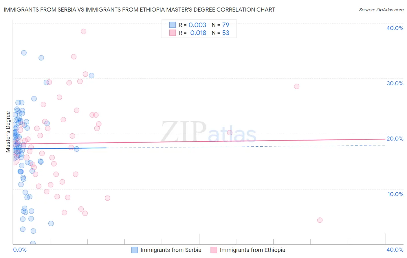 Immigrants from Serbia vs Immigrants from Ethiopia Master's Degree