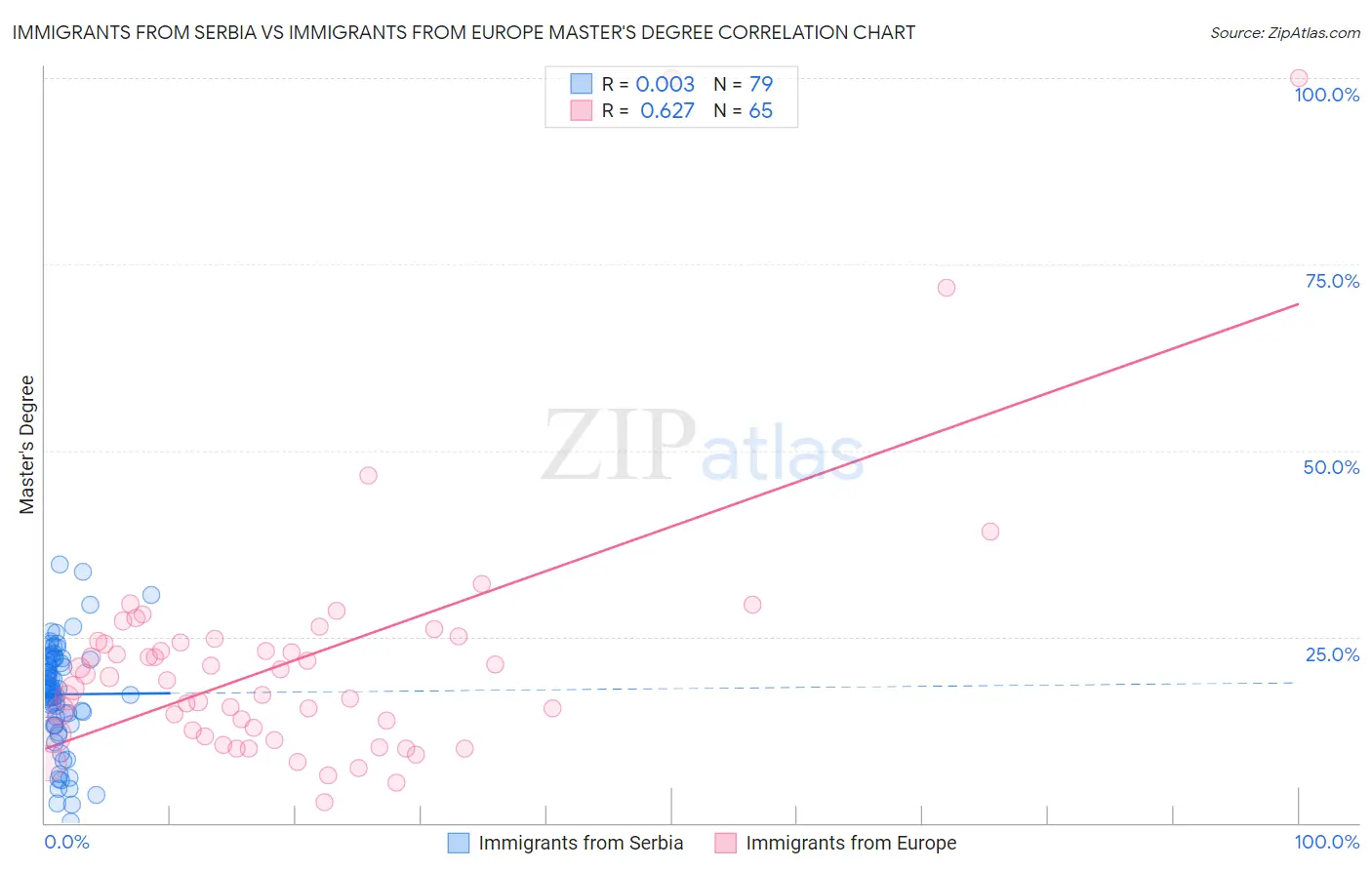 Immigrants from Serbia vs Immigrants from Europe Master's Degree