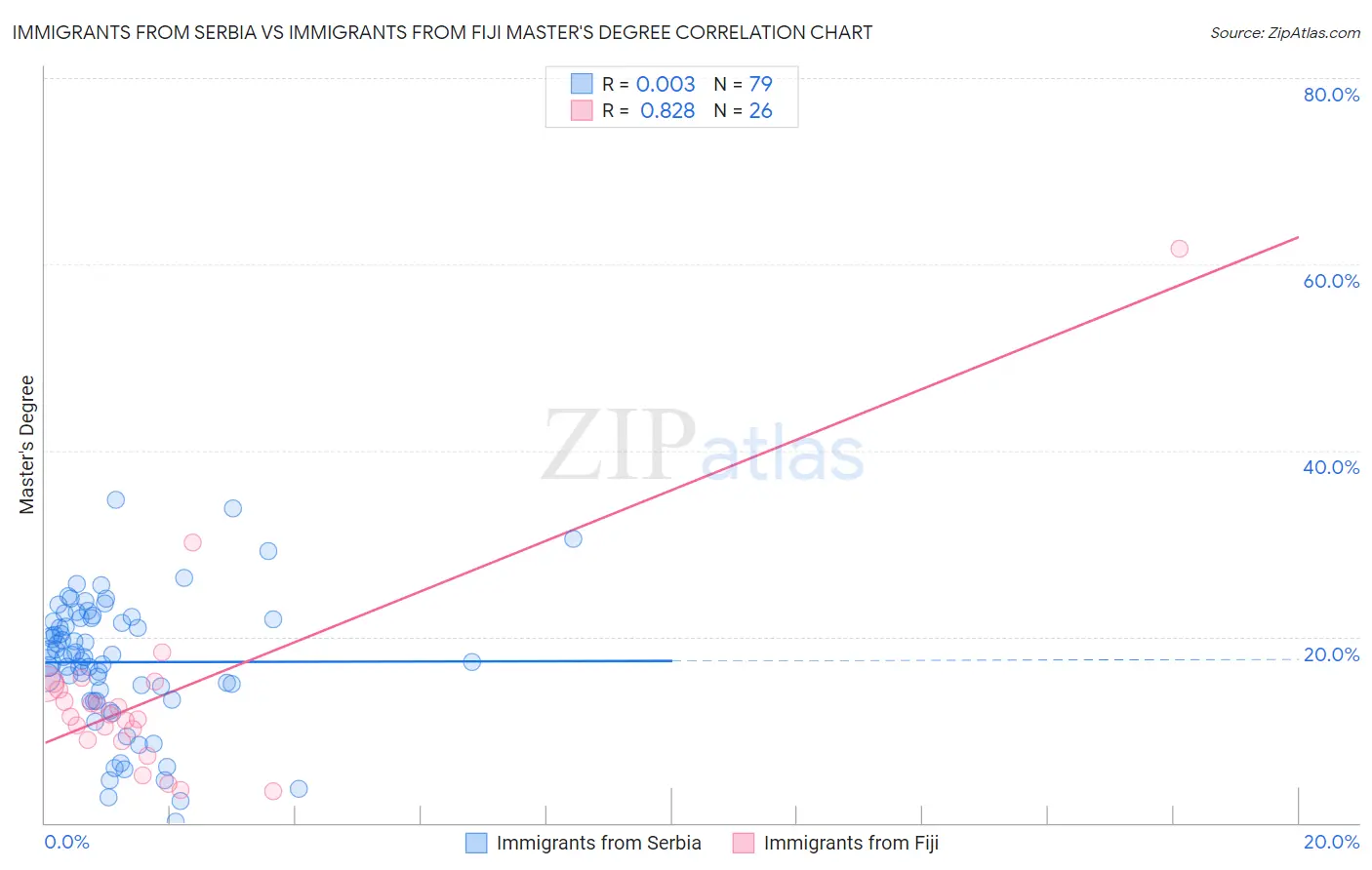 Immigrants from Serbia vs Immigrants from Fiji Master's Degree